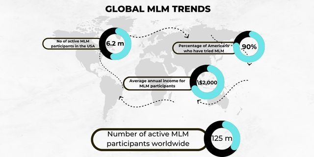 World wide MLM Statistics