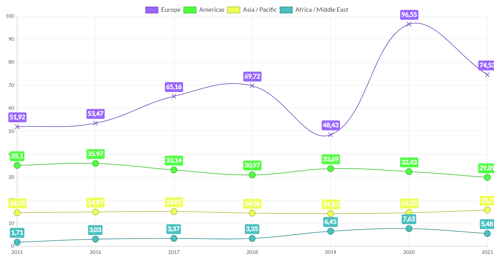 Direct Selling Chart