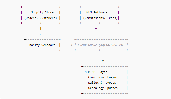 Shopify MLM Reference Architecture Diagram 1