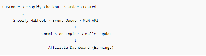 Affiliate flow diagram