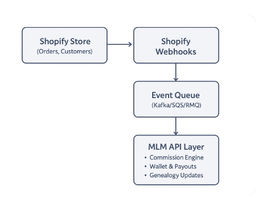 Shopify MLM Reference Architecture Diagram 2