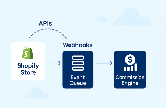 Shopify MLM Reference Architecture Diagram 3