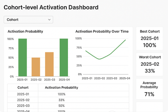 Cohort Dashboard Screenshot