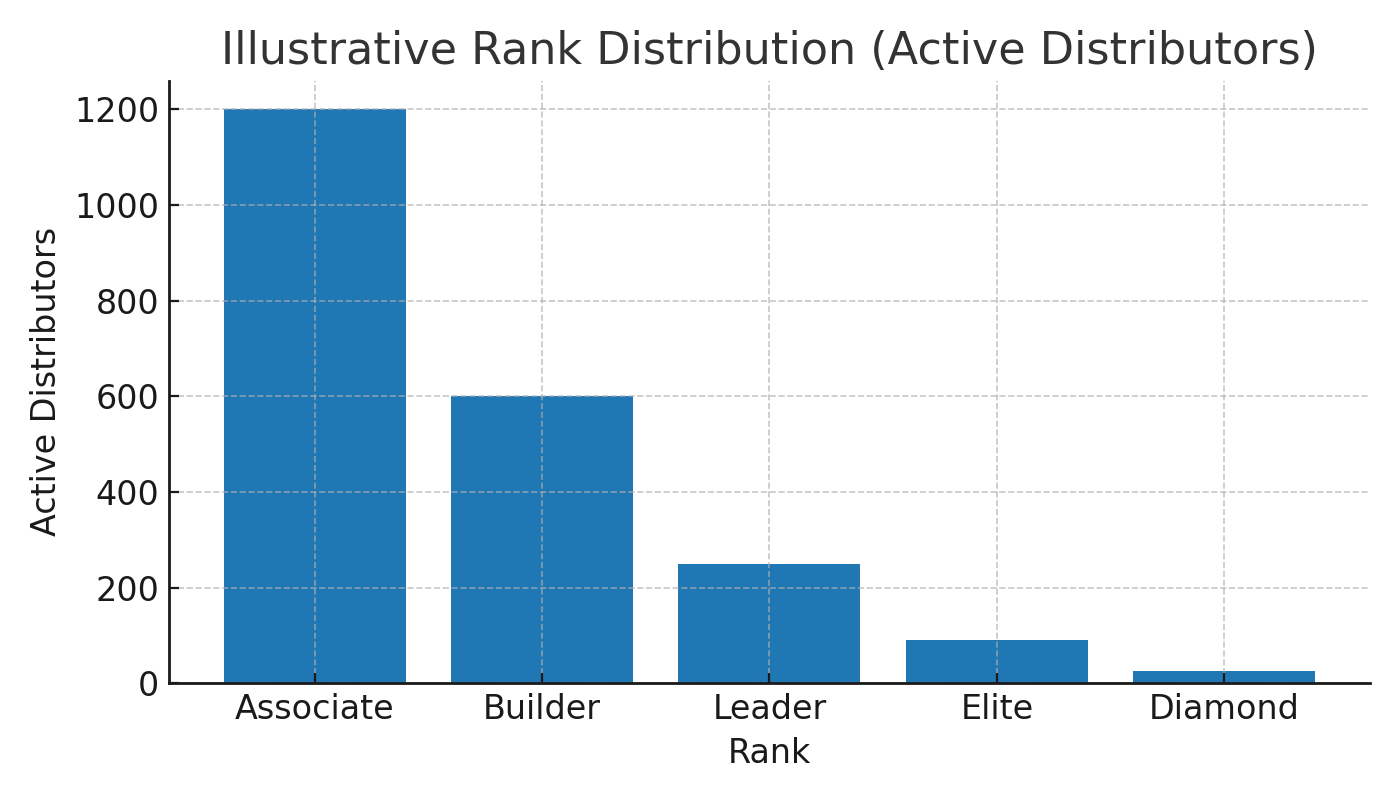 Rank distribution chart