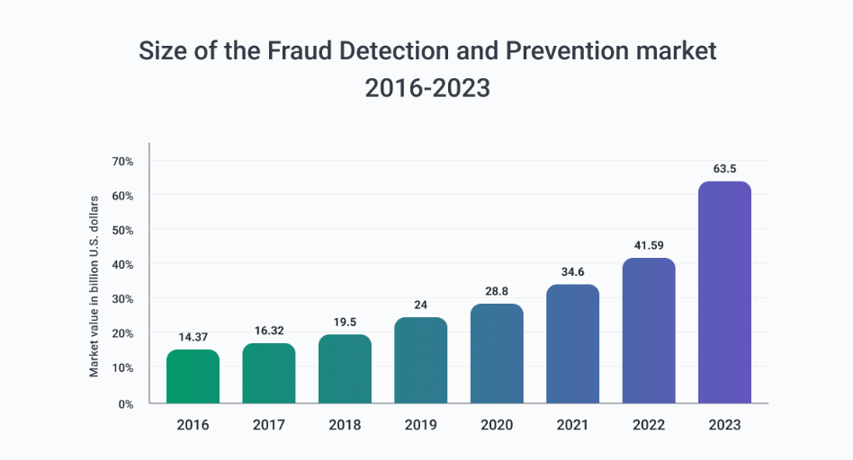 Fraud detection market growth chart